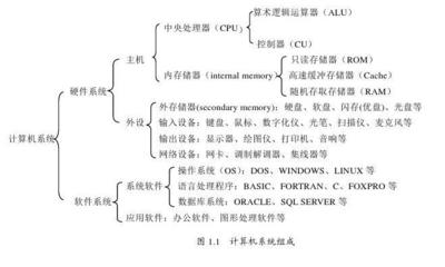 计算机软硬件基础知识
